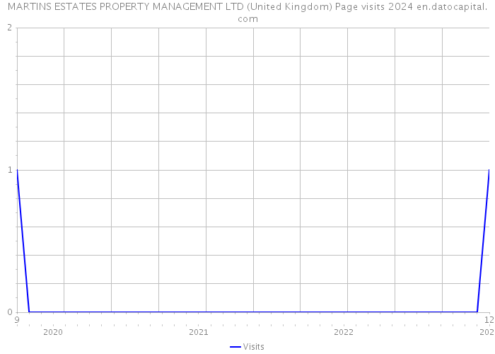 MARTINS ESTATES PROPERTY MANAGEMENT LTD (United Kingdom) Page visits 2024 