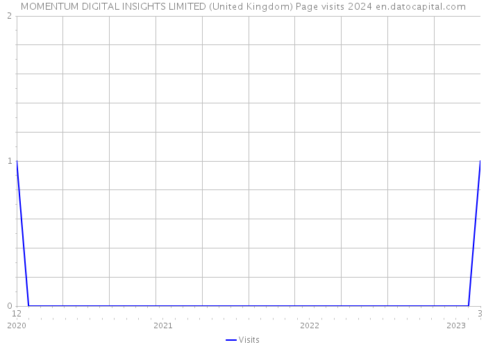 MOMENTUM DIGITAL INSIGHTS LIMITED (United Kingdom) Page visits 2024 