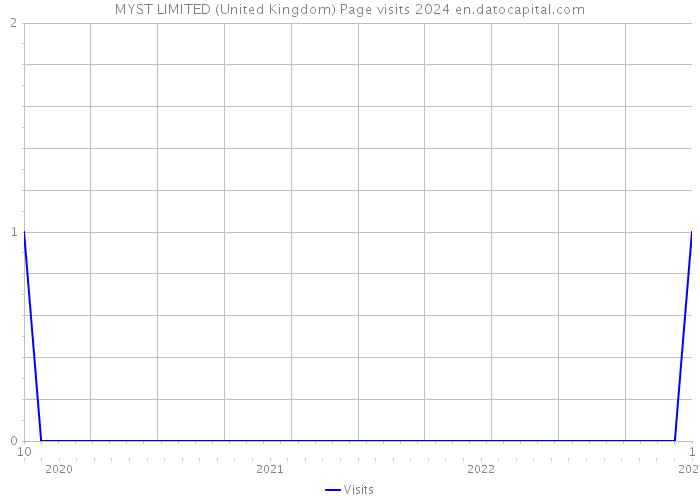 MYST LIMITED (United Kingdom) Page visits 2024 