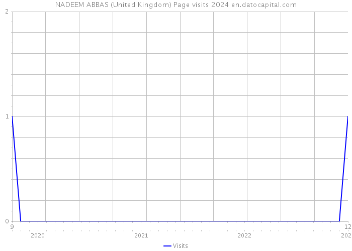 NADEEM ABBAS (United Kingdom) Page visits 2024 