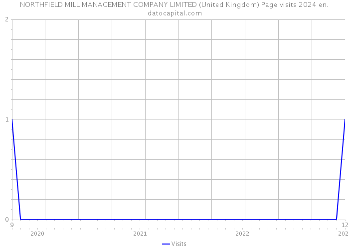 NORTHFIELD MILL MANAGEMENT COMPANY LIMITED (United Kingdom) Page visits 2024 