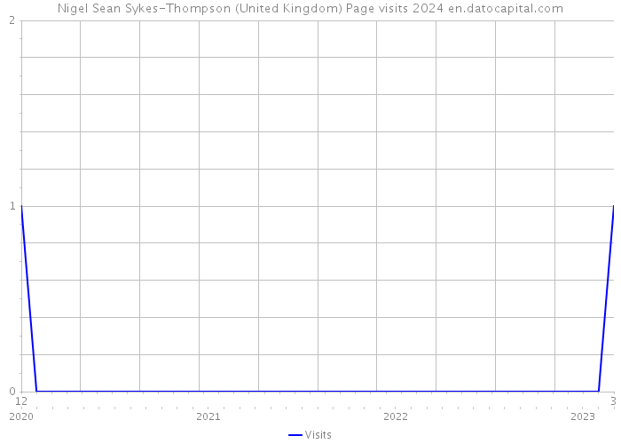 Nigel Sean Sykes-Thompson (United Kingdom) Page visits 2024 