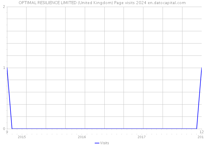 OPTIMAL RESILIENCE LIMITED (United Kingdom) Page visits 2024 