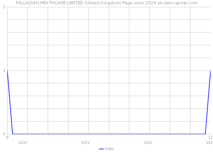 PALLADIAN HEATHCARE LIMITED (United Kingdom) Page visits 2024 
