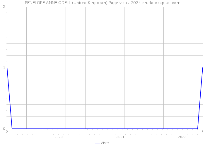 PENELOPE ANNE ODELL (United Kingdom) Page visits 2024 