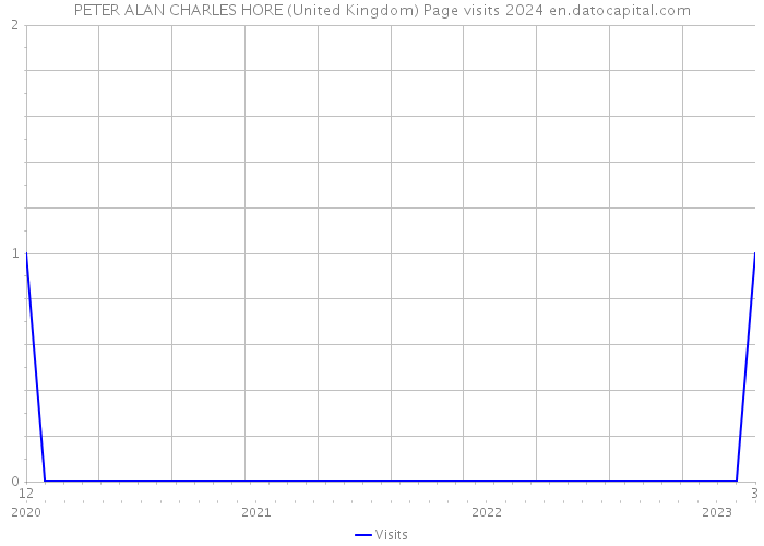PETER ALAN CHARLES HORE (United Kingdom) Page visits 2024 