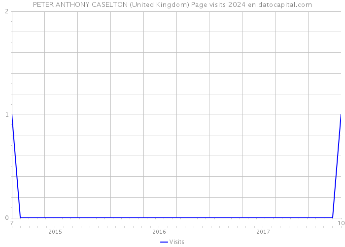PETER ANTHONY CASELTON (United Kingdom) Page visits 2024 