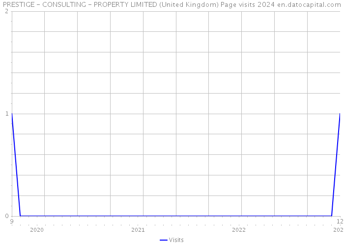 PRESTIGE - CONSULTING - PROPERTY LIMITED (United Kingdom) Page visits 2024 