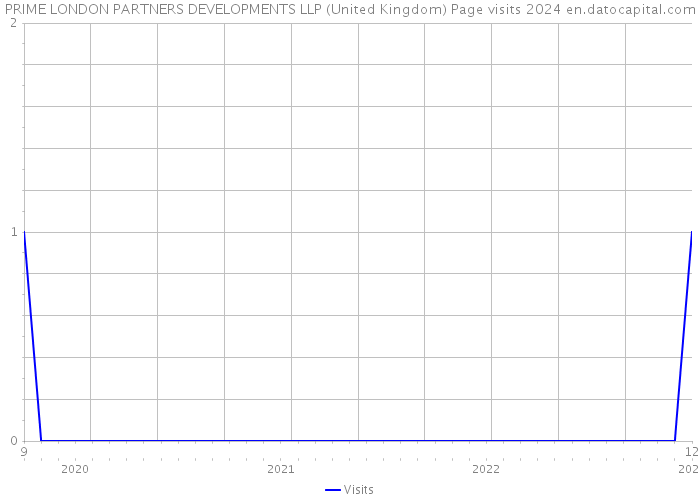 PRIME LONDON PARTNERS DEVELOPMENTS LLP (United Kingdom) Page visits 2024 