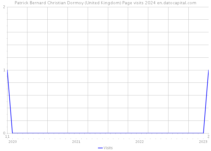 Patrick Bernard Christian Dormoy (United Kingdom) Page visits 2024 