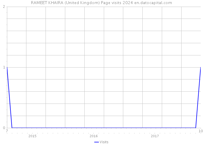 RAMEET KHAIRA (United Kingdom) Page visits 2024 