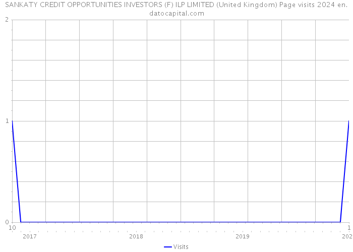 SANKATY CREDIT OPPORTUNITIES INVESTORS (F) ILP LIMITED (United Kingdom) Page visits 2024 