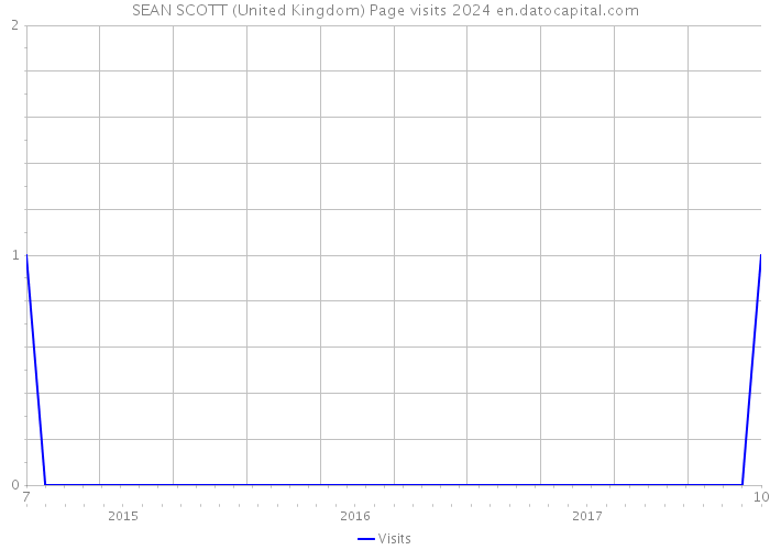 SEAN SCOTT (United Kingdom) Page visits 2024 