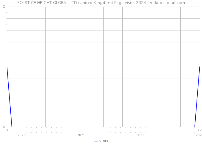 SOLSTICE HEIGHT GLOBAL LTD (United Kingdom) Page visits 2024 