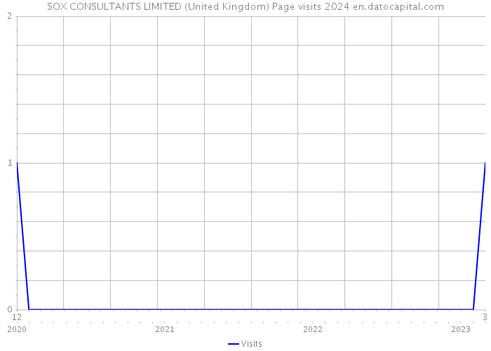 SOX CONSULTANTS LIMITED (United Kingdom) Page visits 2024 