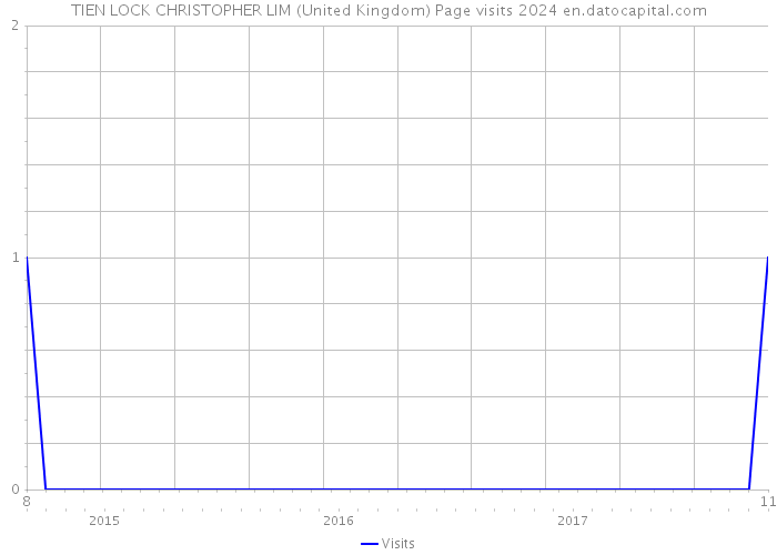 TIEN LOCK CHRISTOPHER LIM (United Kingdom) Page visits 2024 