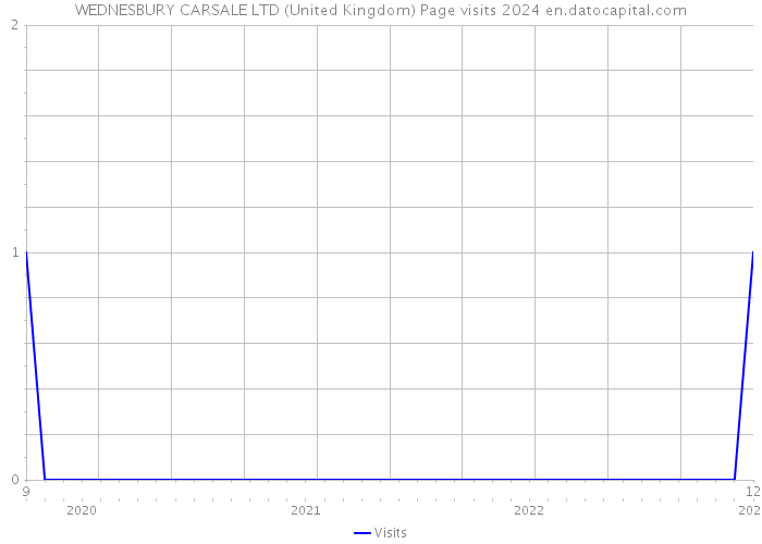 WEDNESBURY CARSALE LTD (United Kingdom) Page visits 2024 