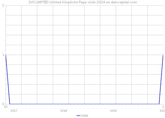 ZVG LIMITED (United Kingdom) Page visits 2024 