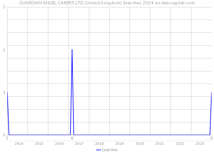 GUARDIAN ANGEL CARERS LTD (United Kingdom) Searches 2024 