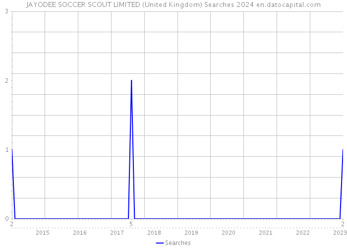 JAYODEE SOCCER SCOUT LIMITED (United Kingdom) Searches 2024 