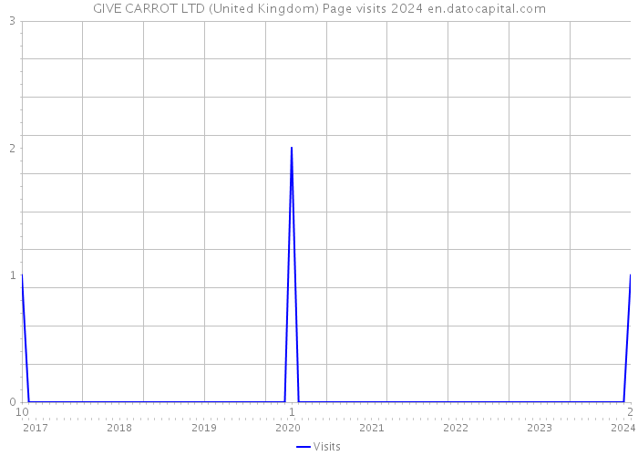 GIVE CARROT LTD (United Kingdom) Page visits 2024 