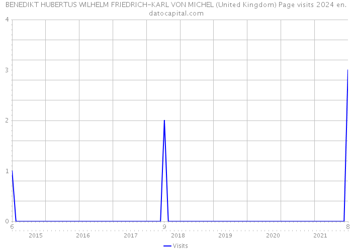 BENEDIKT HUBERTUS WILHELM FRIEDRICH-KARL VON MICHEL (United Kingdom) Page visits 2024 