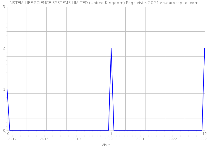 INSTEM LIFE SCIENCE SYSTEMS LIMITED (United Kingdom) Page visits 2024 