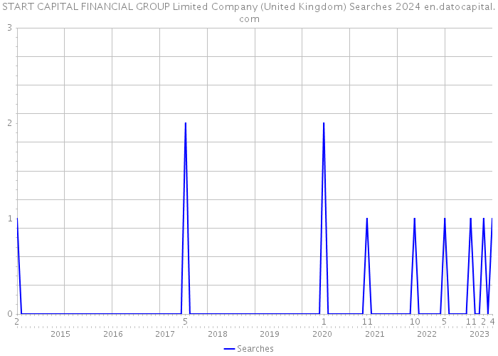 START CAPITAL FINANCIAL GROUP Limited Company (United Kingdom) Searches 2024 
