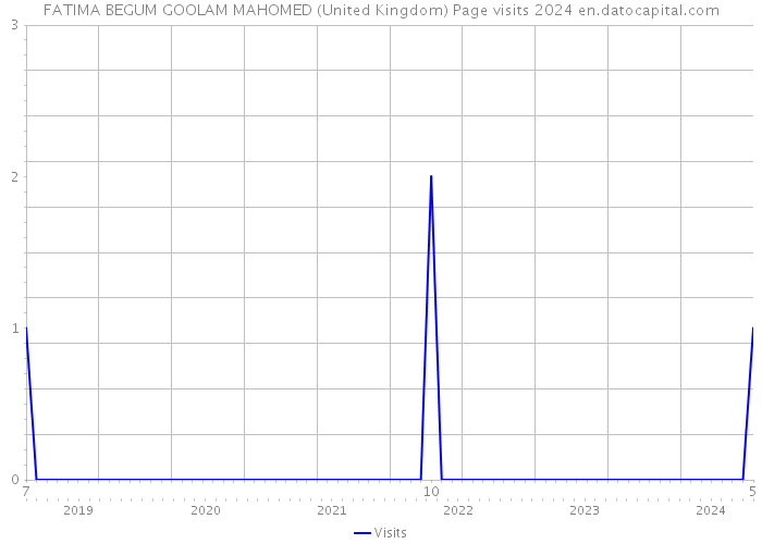 FATIMA BEGUM GOOLAM MAHOMED (United Kingdom) Page visits 2024 