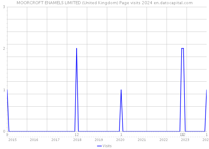 MOORCROFT ENAMELS LIMITED (United Kingdom) Page visits 2024 