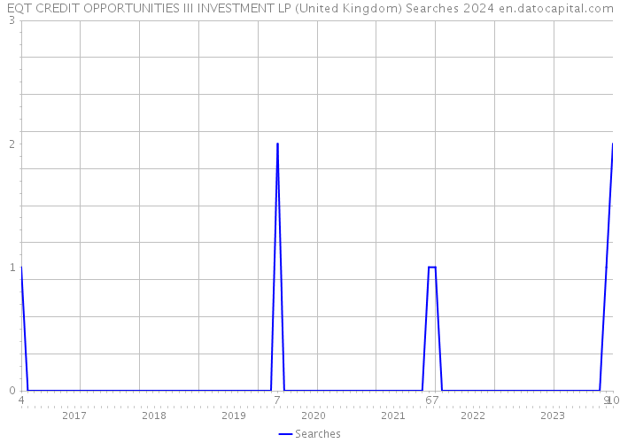 EQT CREDIT OPPORTUNITIES III INVESTMENT LP (United Kingdom) Searches 2024 