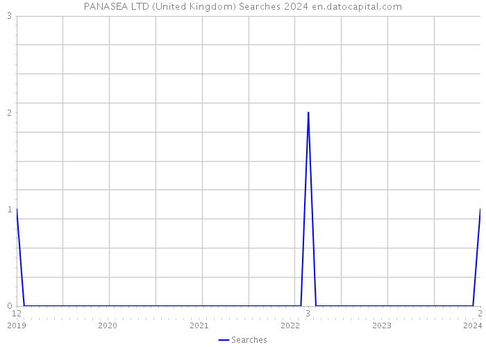 PANASEA LTD (United Kingdom) Searches 2024 