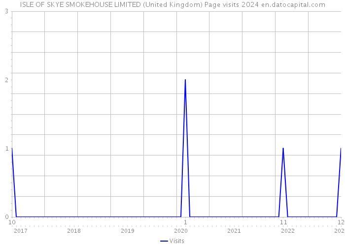 ISLE OF SKYE SMOKEHOUSE LIMITED (United Kingdom) Page visits 2024 