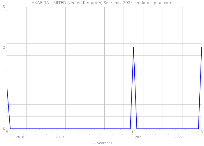AKABIRA LIMITED (United Kingdom) Searches 2024 