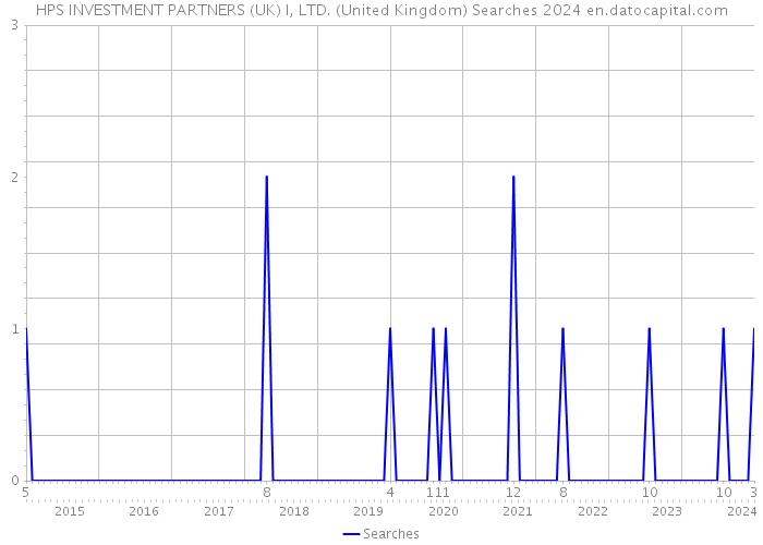 HPS INVESTMENT PARTNERS (UK) I, LTD. (United Kingdom) Searches 2024 