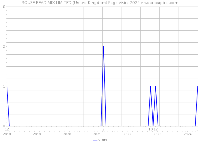 ROUSE READIMIX LIMITED (United Kingdom) Page visits 2024 
