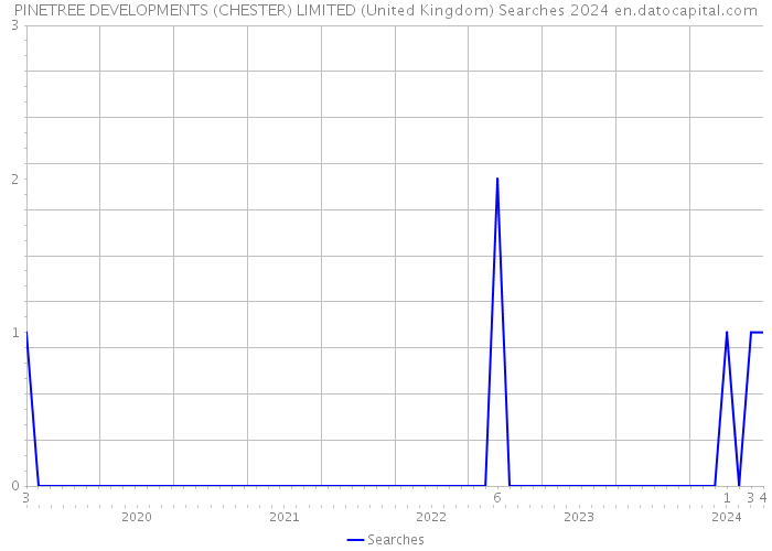 PINETREE DEVELOPMENTS (CHESTER) LIMITED (United Kingdom) Searches 2024 