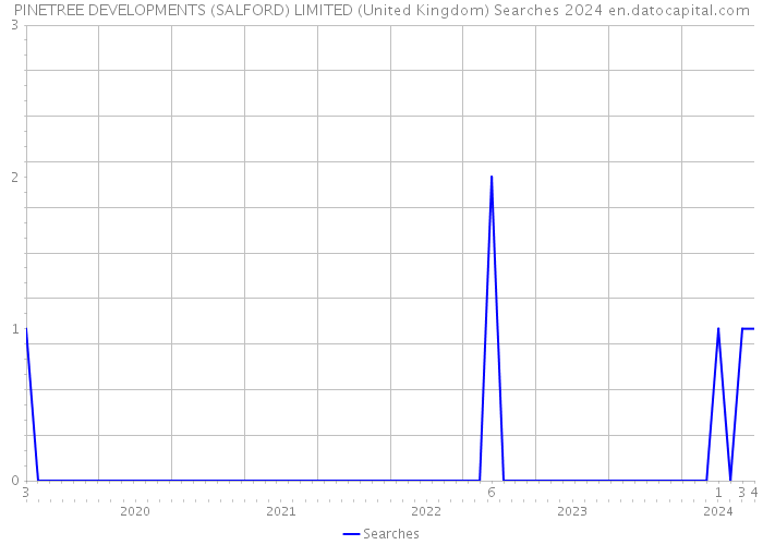 PINETREE DEVELOPMENTS (SALFORD) LIMITED (United Kingdom) Searches 2024 
