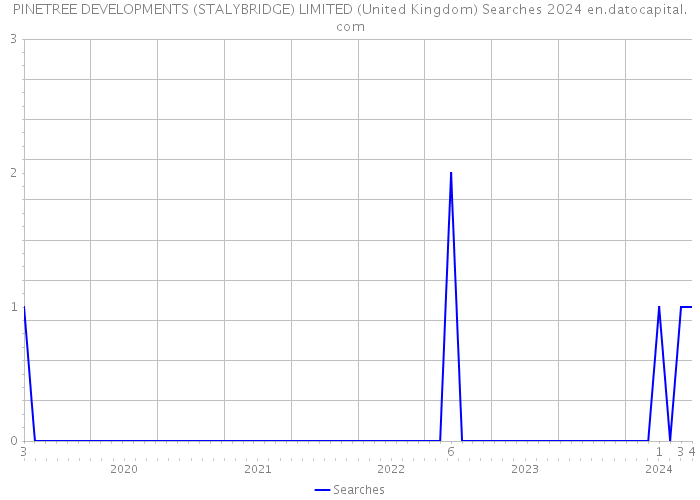 PINETREE DEVELOPMENTS (STALYBRIDGE) LIMITED (United Kingdom) Searches 2024 