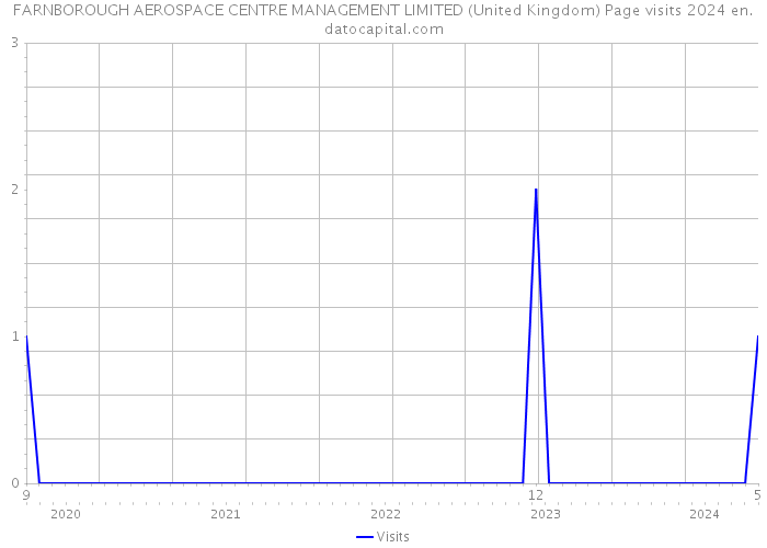 FARNBOROUGH AEROSPACE CENTRE MANAGEMENT LIMITED (United Kingdom) Page visits 2024 