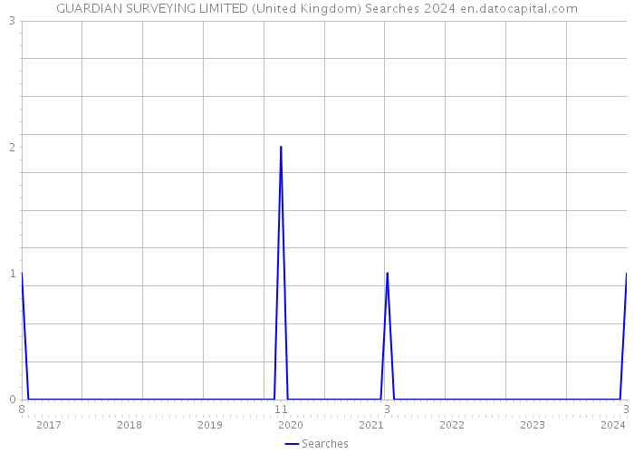 GUARDIAN SURVEYING LIMITED (United Kingdom) Searches 2024 