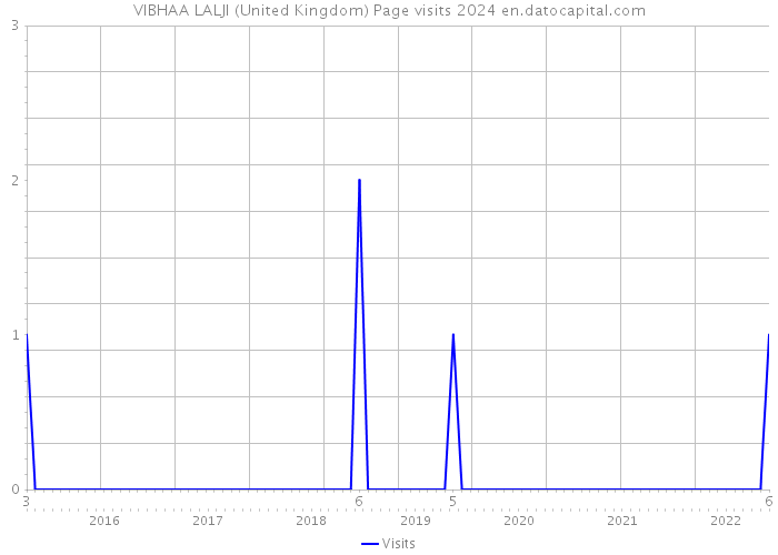 VIBHAA LALJI (United Kingdom) Page visits 2024 