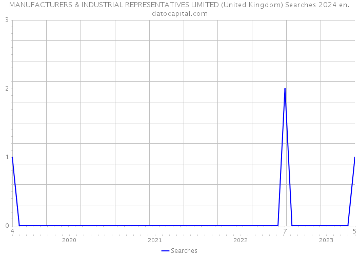 MANUFACTURERS & INDUSTRIAL REPRESENTATIVES LIMITED (United Kingdom) Searches 2024 