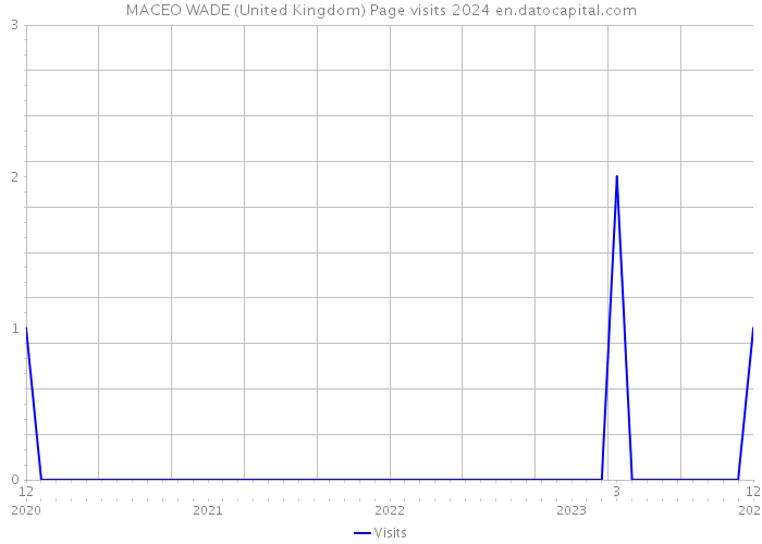 MACEO WADE (United Kingdom) Page visits 2024 