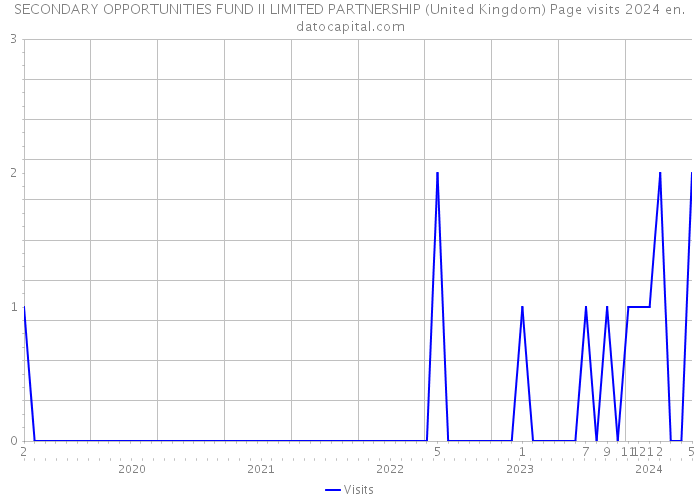 SECONDARY OPPORTUNITIES FUND II LIMITED PARTNERSHIP (United Kingdom) Page visits 2024 