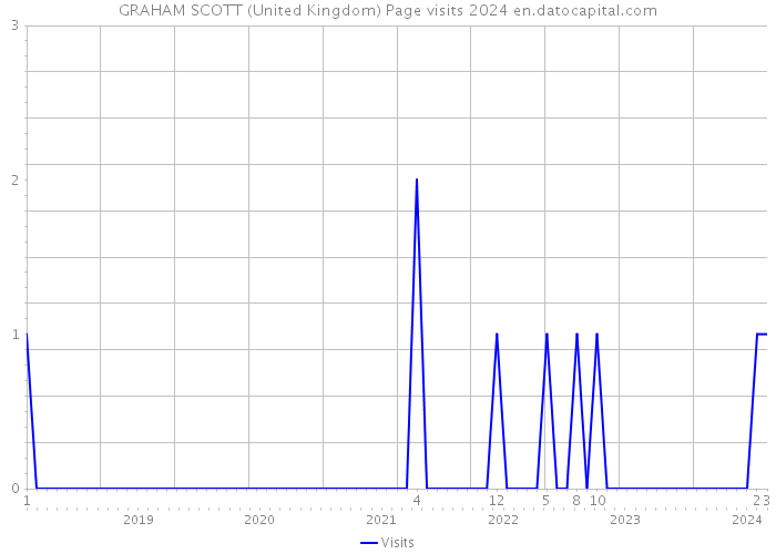GRAHAM SCOTT (United Kingdom) Page visits 2024 