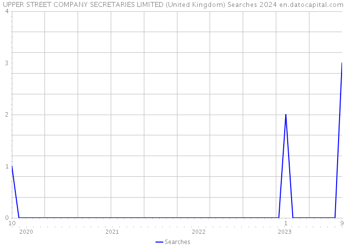 UPPER STREET COMPANY SECRETARIES LIMITED (United Kingdom) Searches 2024 