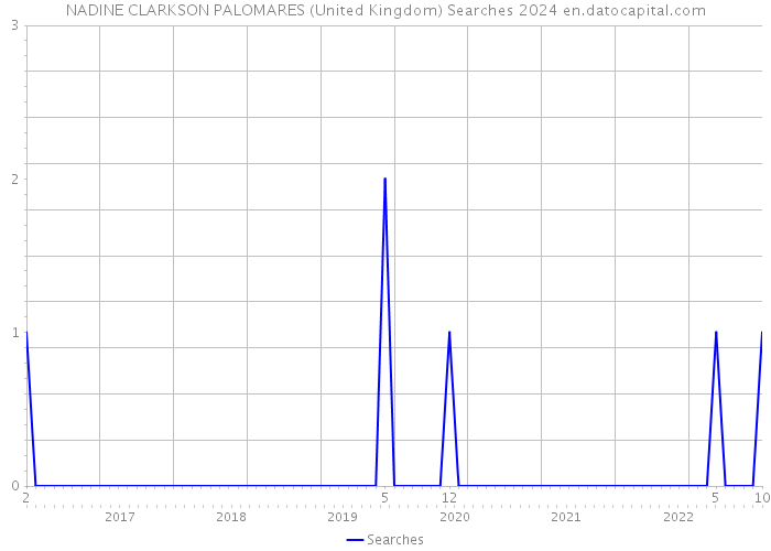 NADINE CLARKSON PALOMARES (United Kingdom) Searches 2024 