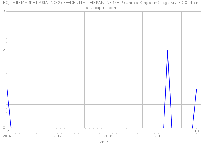 EQT MID MARKET ASIA (NO.2) FEEDER LIMITED PARTNERSHIP (United Kingdom) Page visits 2024 