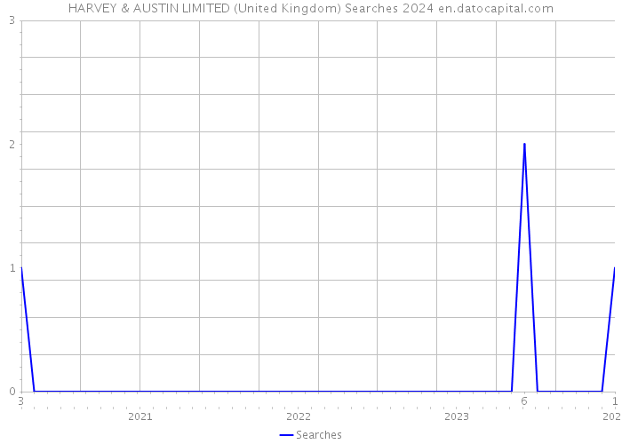 HARVEY & AUSTIN LIMITED (United Kingdom) Searches 2024 